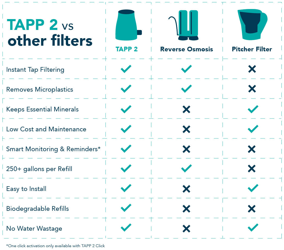 TAPP 2 comparison to other water filters
